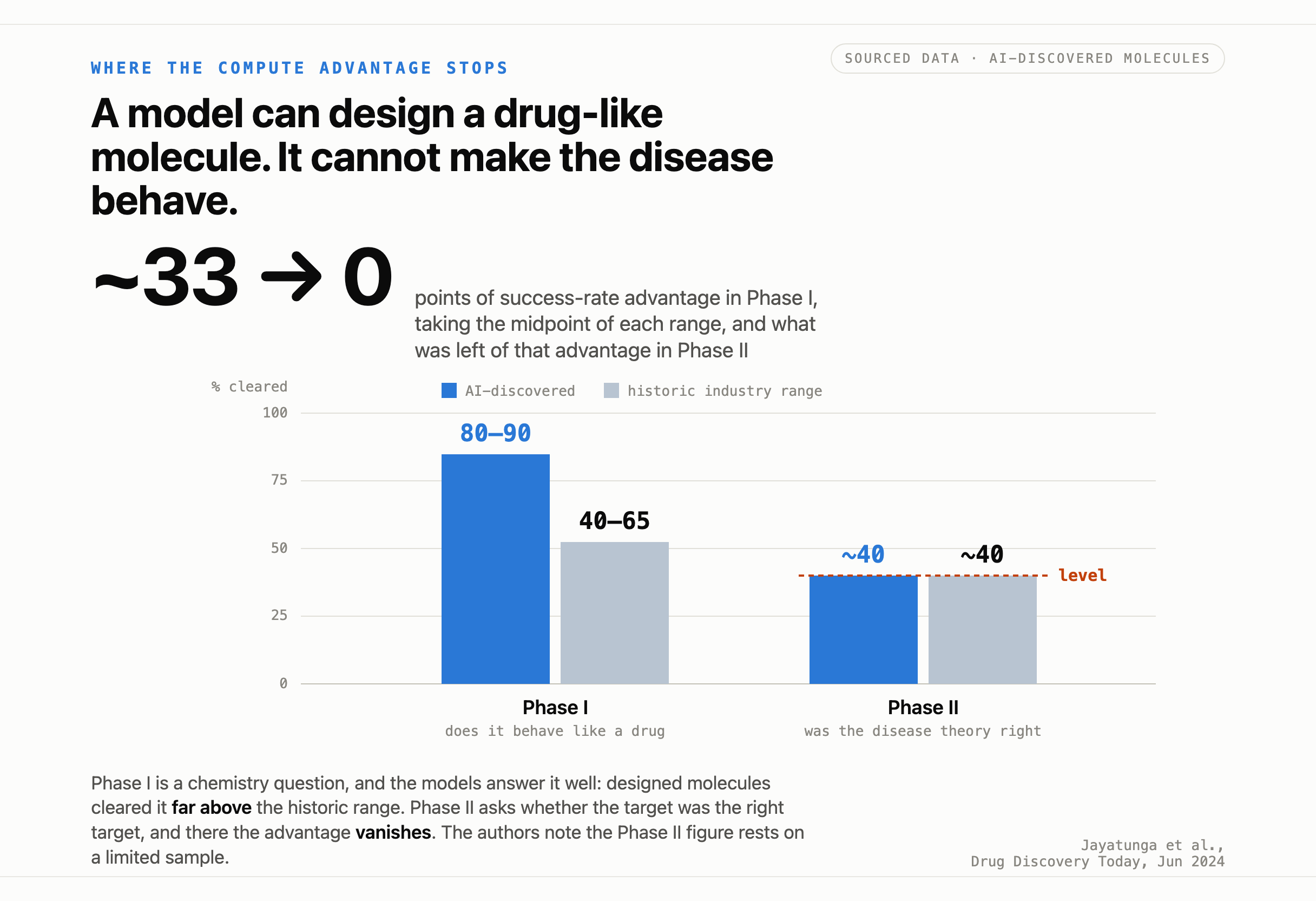 Bar chart showing AI-discovered molecules beat historic Phase I success rates but match them in Phase II.