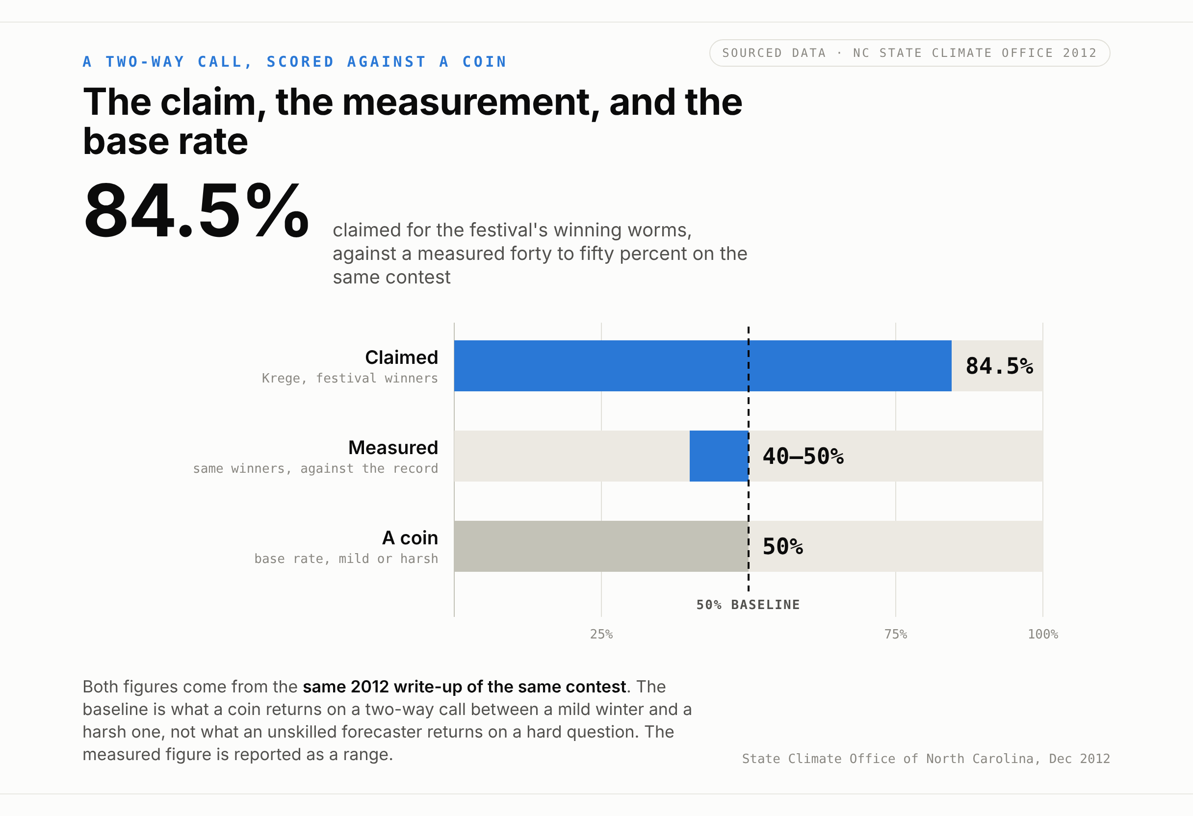 Three bars against a fifty percent baseline: an 84.5 percent claimed accuracy for the festival's winning worms, a measured range of forty to fifty percent from the State Climate Office of North Carolina, and a fifty percent base rate for a binary mild or harsh call.