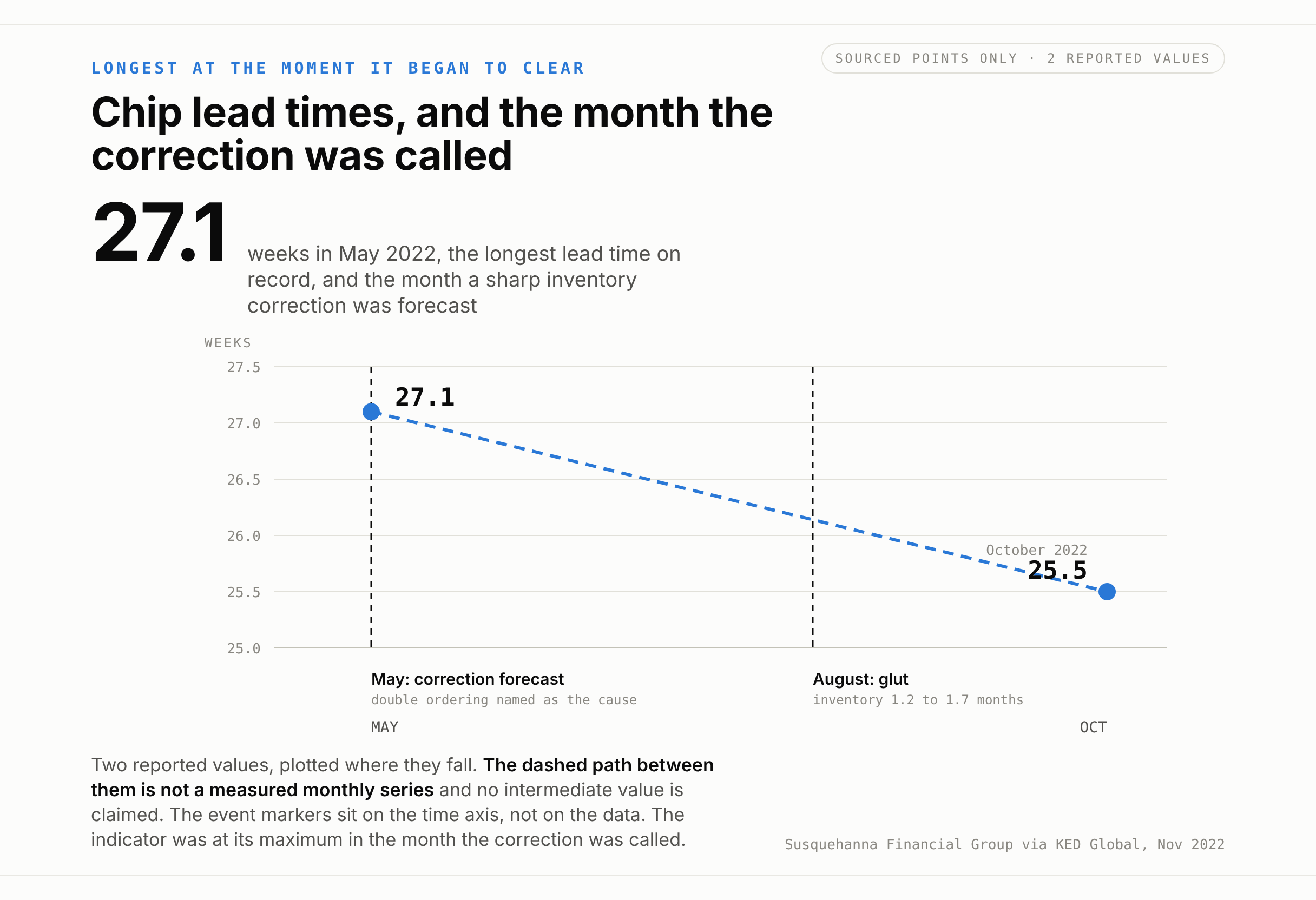 Two reported semiconductor lead-time values plotted against weeks, 27.1 in May 2022 and 25.5 in October, joined by a dashed path marked as not a measured series, with the May correction forecast and the August glut marked on the time axis below.