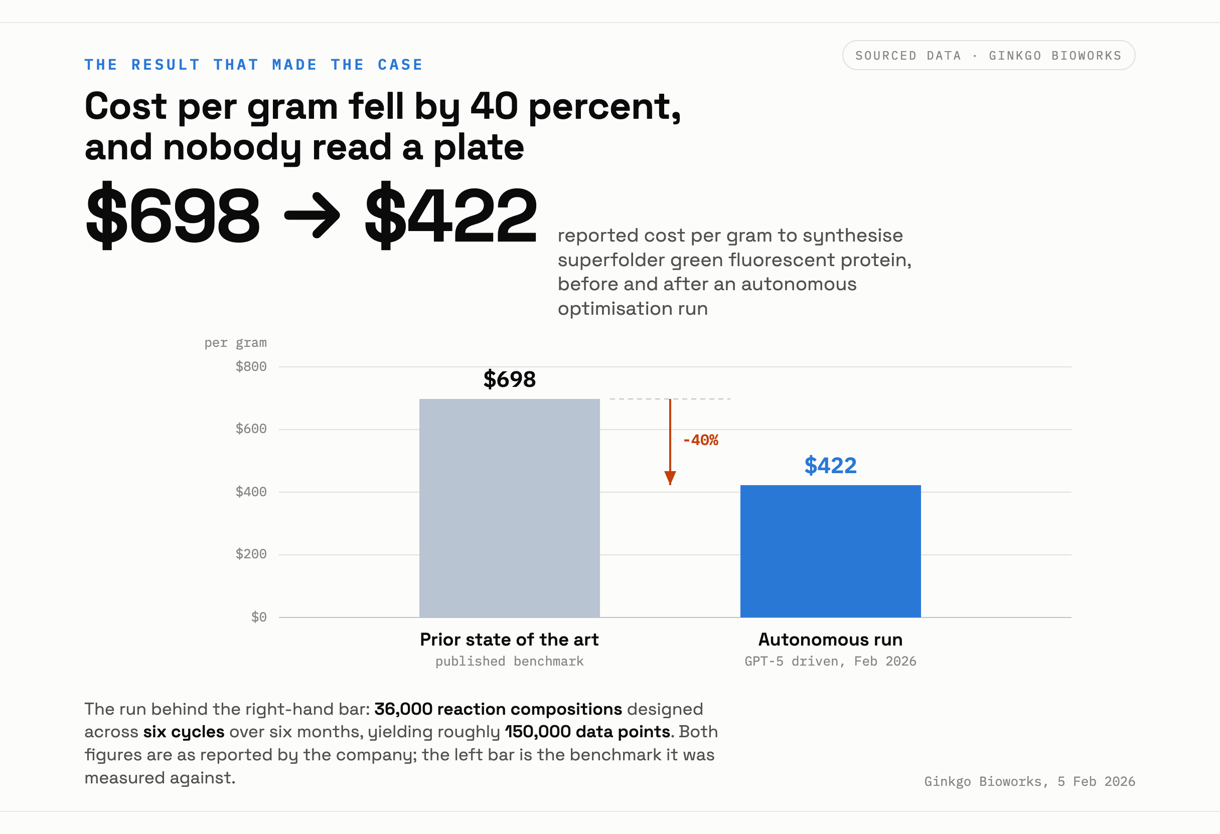 A two-bar comparison of cost per gram for cell-free protein synthesis, 698 dollars before and 422 dollars after an autonomous optimisation run.