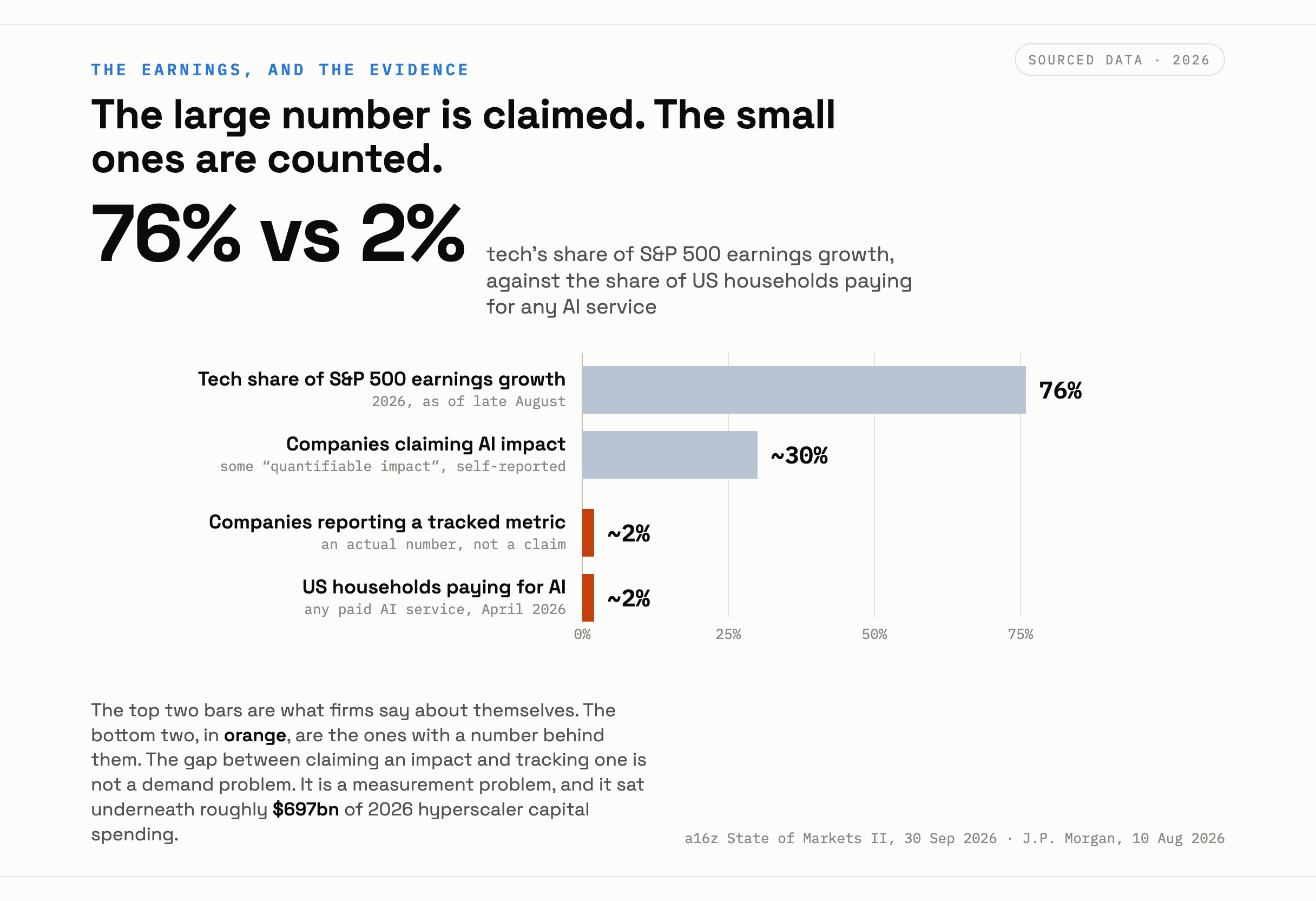 Bar chart showing tech at 76 percent of S&P 500 earnings growth against 30 percent of companies claiming AI impact, 2 percent reporting a tracked metric, and 2 percent of households paying.