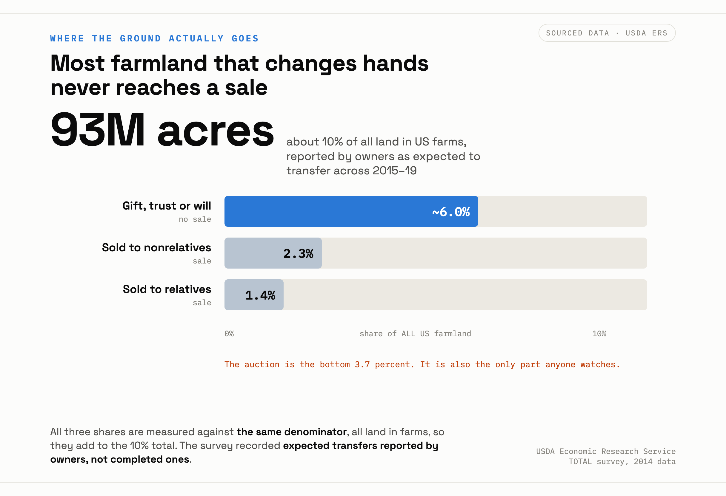 A breakdown of US farmland expected to transfer in 2015 to 2019 by method, showing gift, trust and will accounting for most of the acreage and sales accounting for the smaller share.
