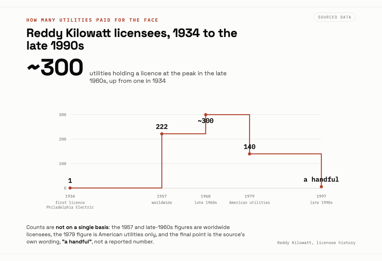 A stepped line of Reddy Kilowatt licensee counts: one utility in 1934, 222 worldwide in 1957, about 300 in the late 1960s, 140 American utilities in 1979, and a handful by the late 1990s.