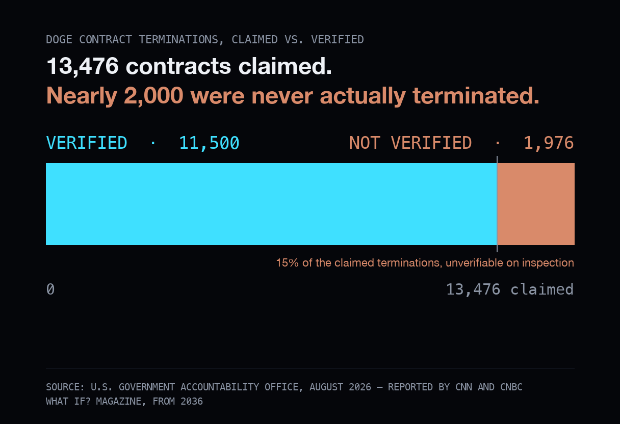A chart showing DOGE's claim of 13,476 terminated federal contracts against the Government Accountability Office's mid-2026 finding that nearly 2,000 of them had not actually been terminated.