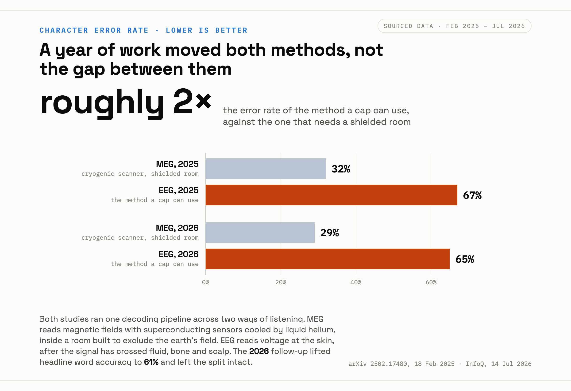 Grouped bar chart showing MEG character error rates of 32 and 29 percent against EEG rates of 67 and 65 percent across a 2025 study and a 2026 follow-up.