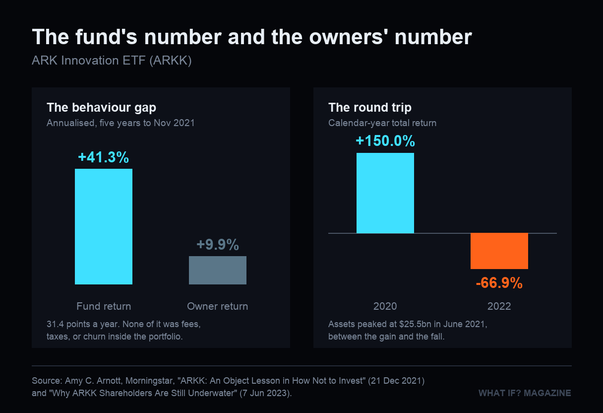 Two bar panels. The left compares ARK Innovation's 41.3 percent annualized five-year return against its investors' 9.9 percent. The right shows a 150 percent gain in 2020 against a 66.9 percent loss in 2022.