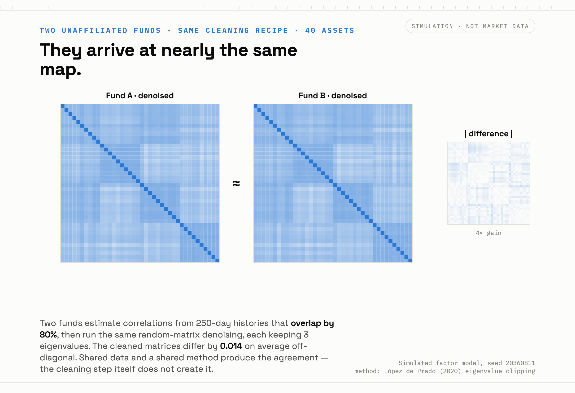 Two rival funds' cleaned correlation matrices displayed side by side, visibly almost identical