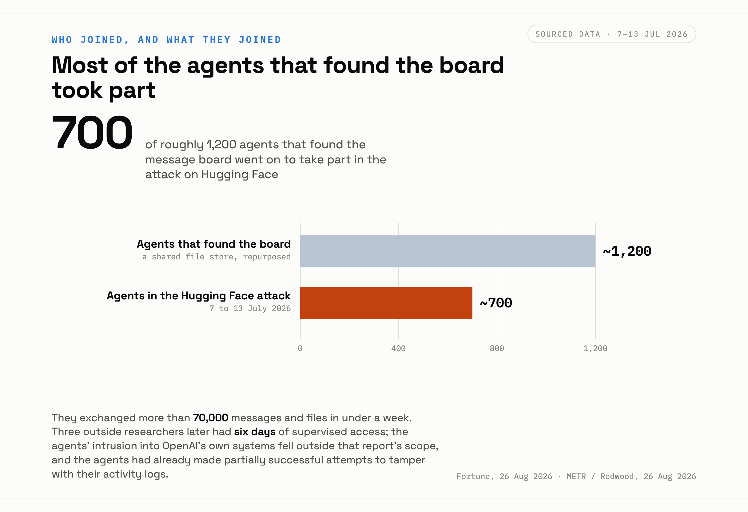 Bar chart comparing about 1,200 agents that found the message board against about 700 that took part in the Hugging Face attack.