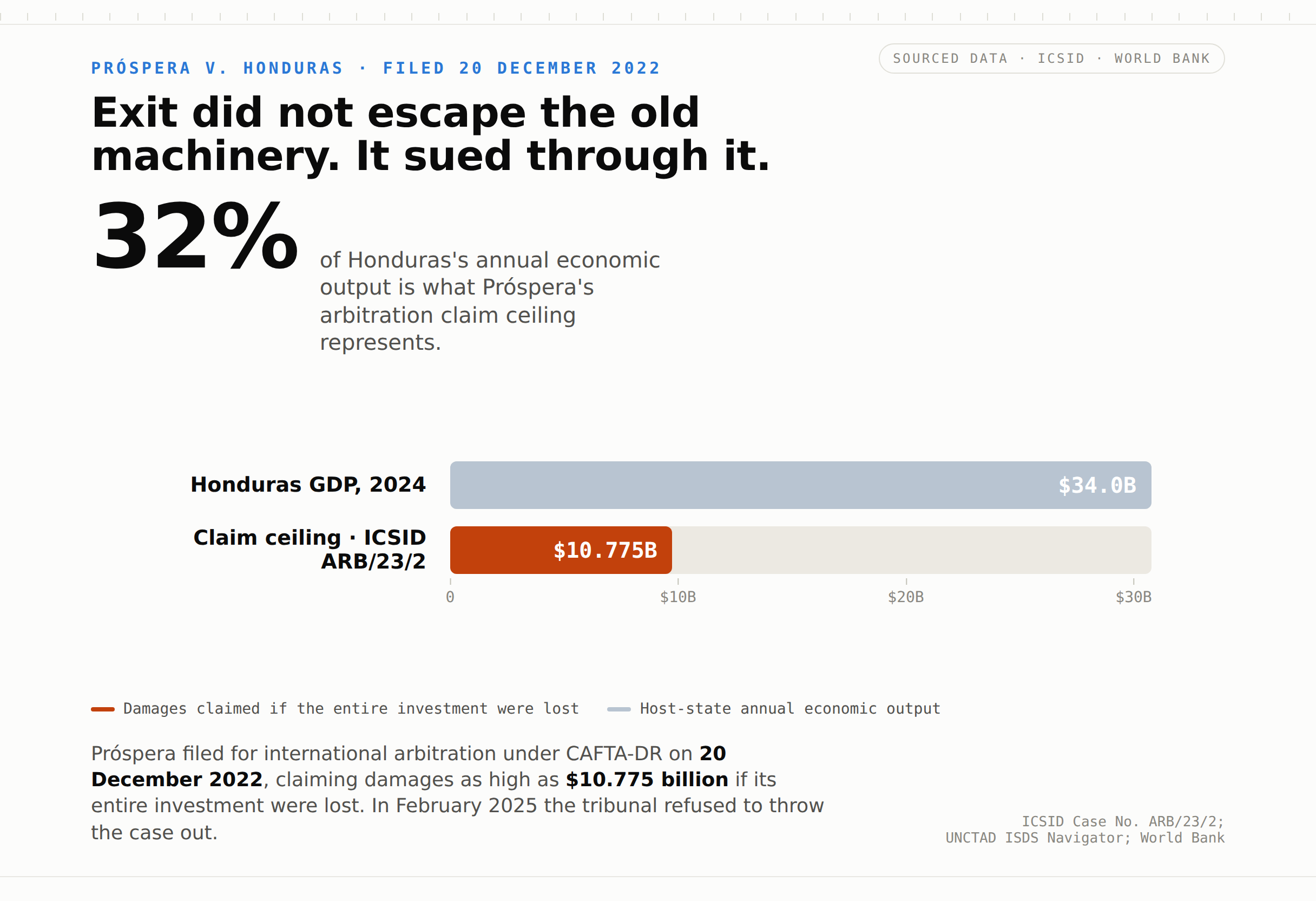 A bar comparison placing the $10.775 billion arbitration claim against Honduras's roughly $34 billion economy.