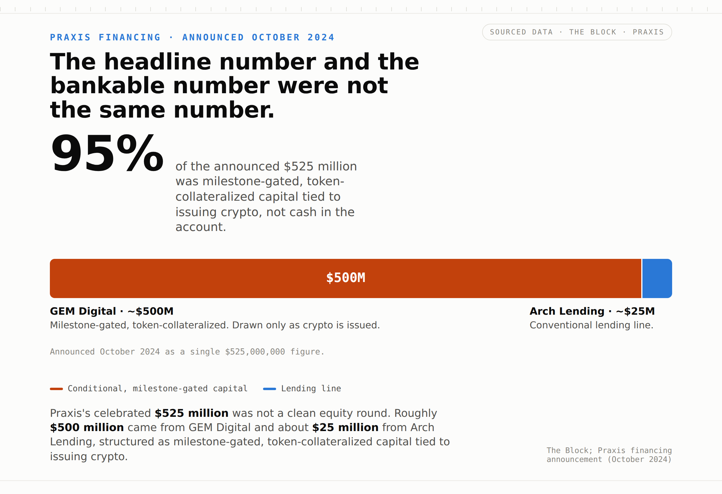 A composition bar splitting the announced $525 million financing into $500 million of milestone-gated token capital and $25 million of lending.