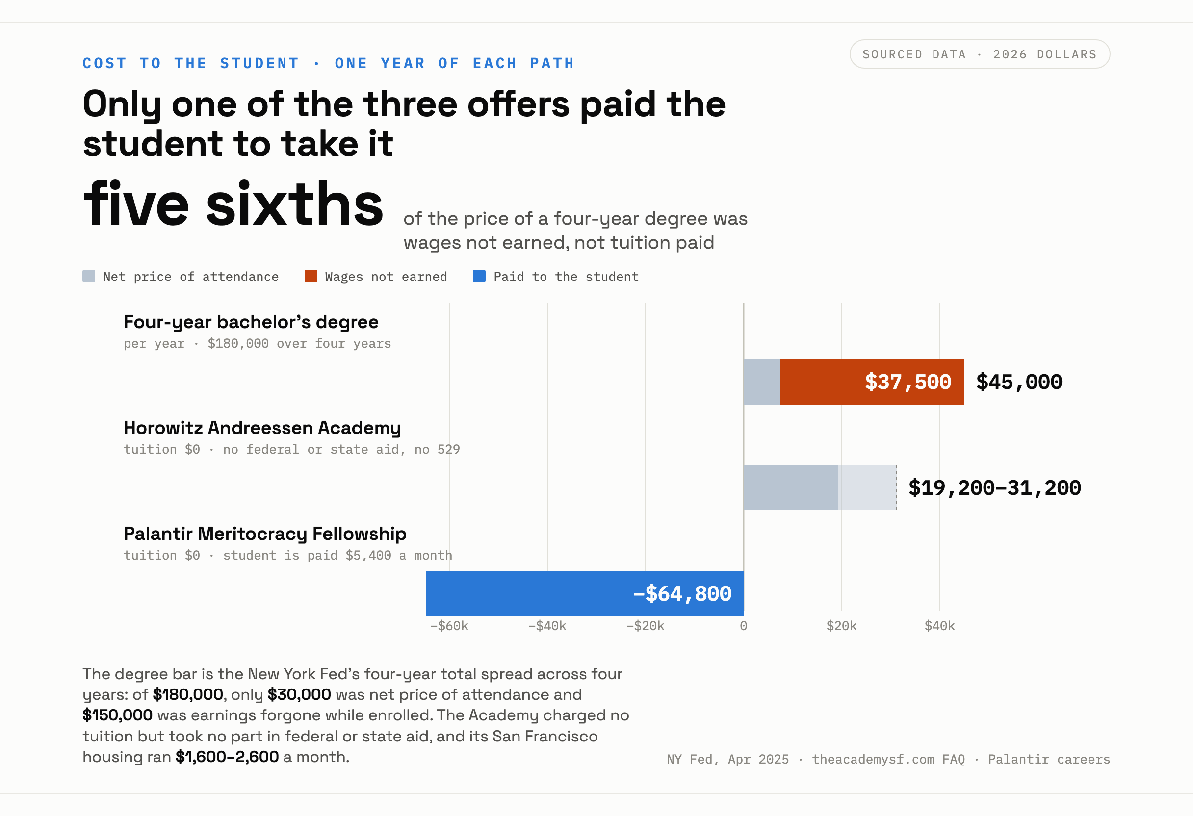 A bar chart of one year of each path: a four year degree at 45,000 dollars, mostly wages not earned; the Academy at 19,200 to 31,200 dollars; the Palantir fellowship below zero at minus 64,800 dollars.