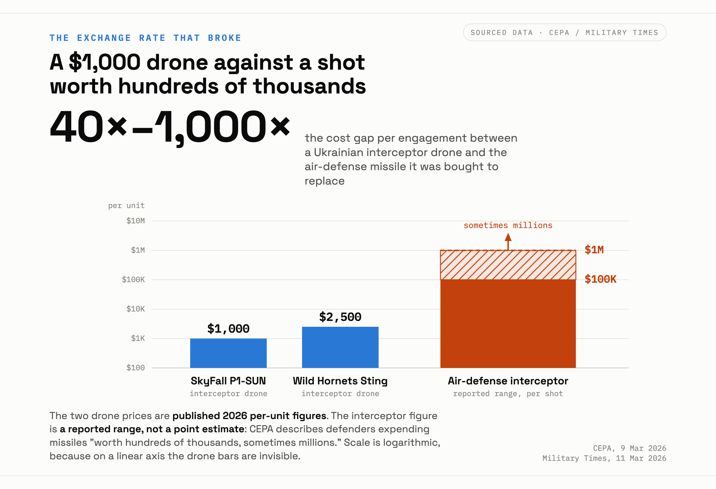 A cost comparison. Two short bars show published per-unit prices for Ukrainian interceptor drones, one thousand dollars and two thousand five hundred dollars, against a tall band representing the hundreds of thousands to millions of dollars per shot for the air-defence missiles they displace.