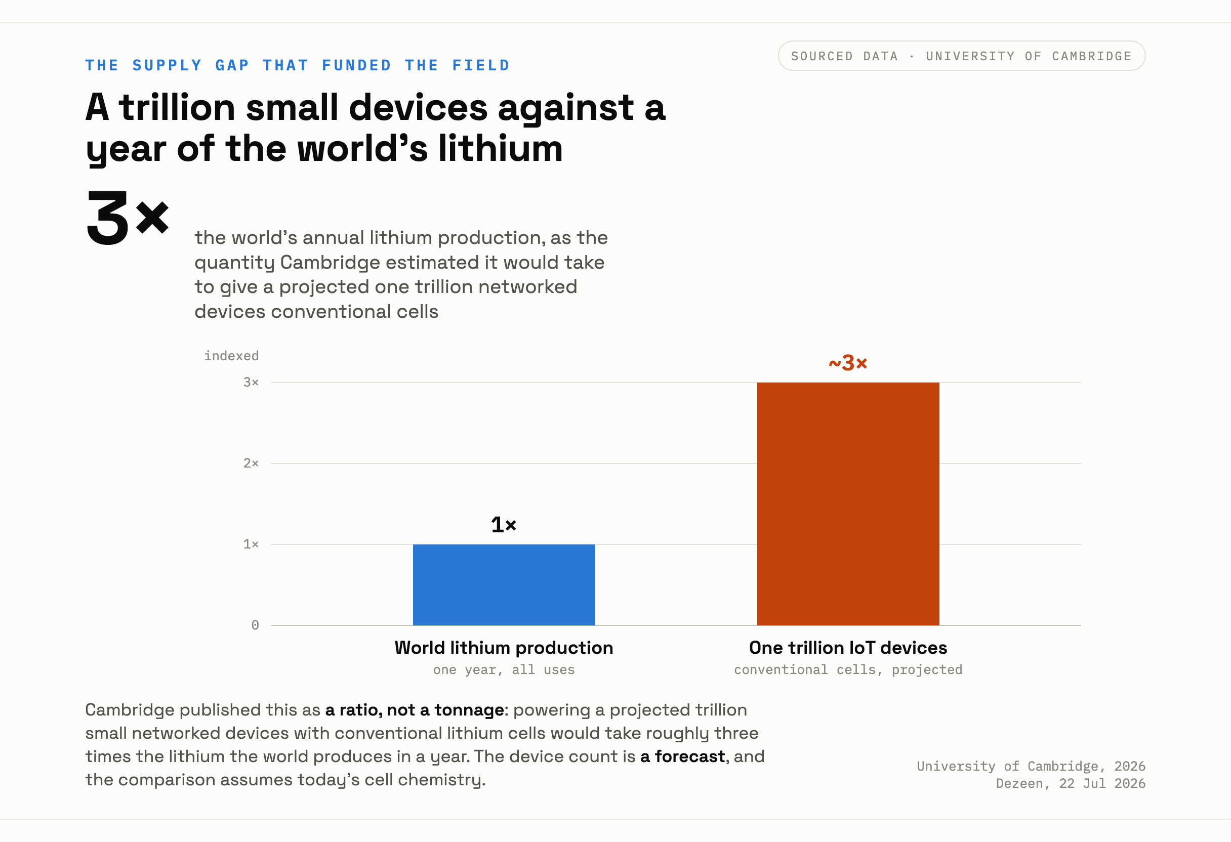 A bar comparison. One short bar represents current annual world lithium production; a bar three times taller represents the lithium a projected one trillion networked devices would have needed.