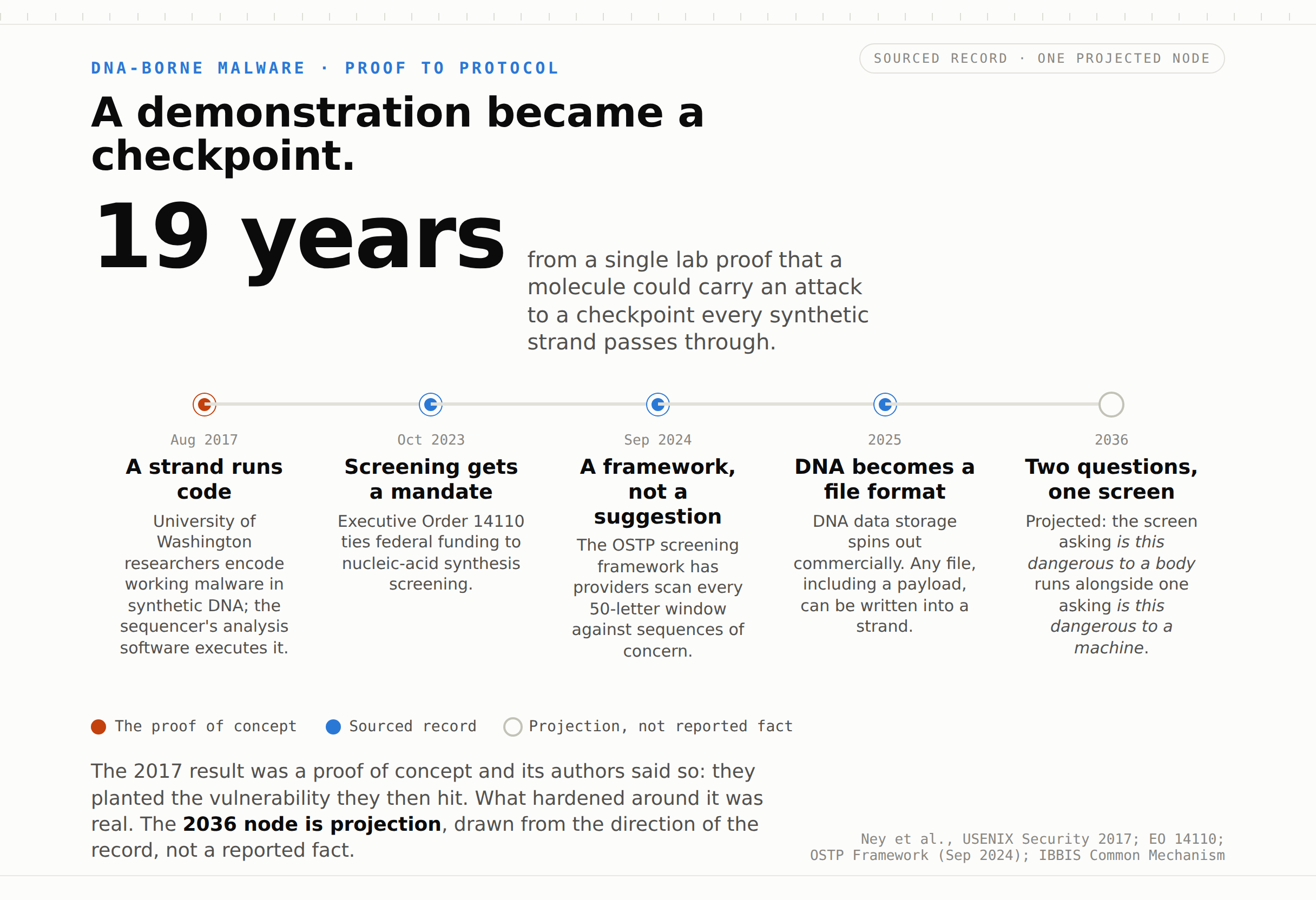 A timeline from 2017 to 2036 tracing DNA-borne malware from a single lab demonstration to routine sequence screening.