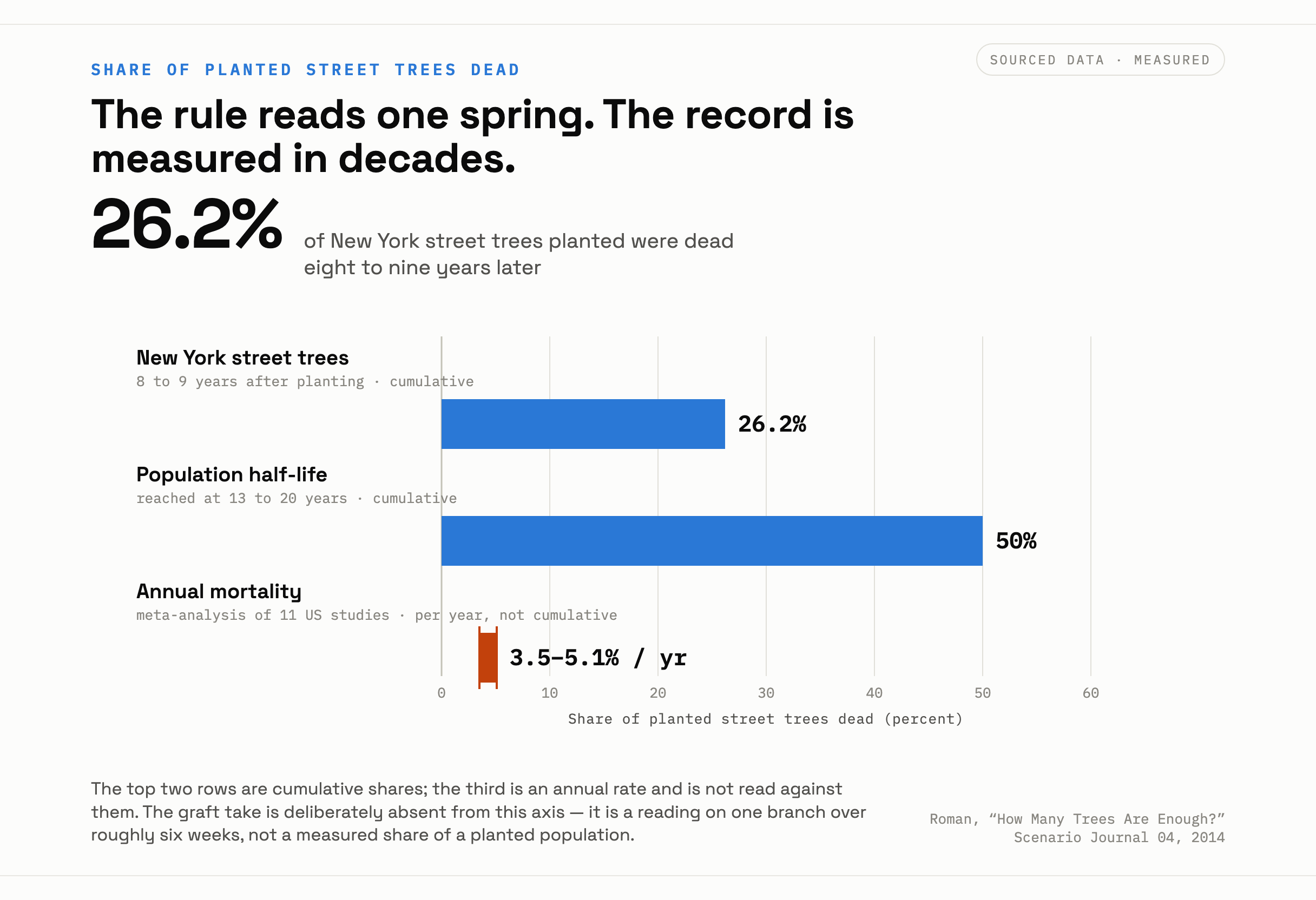 Bars showing measured street-tree loss: 26.2 percent of New York street trees dead eight to nine years after planting, a population half-life of 13 to 20 years, and annual mortality of 3.5 to 5.1 percent across eleven studies.