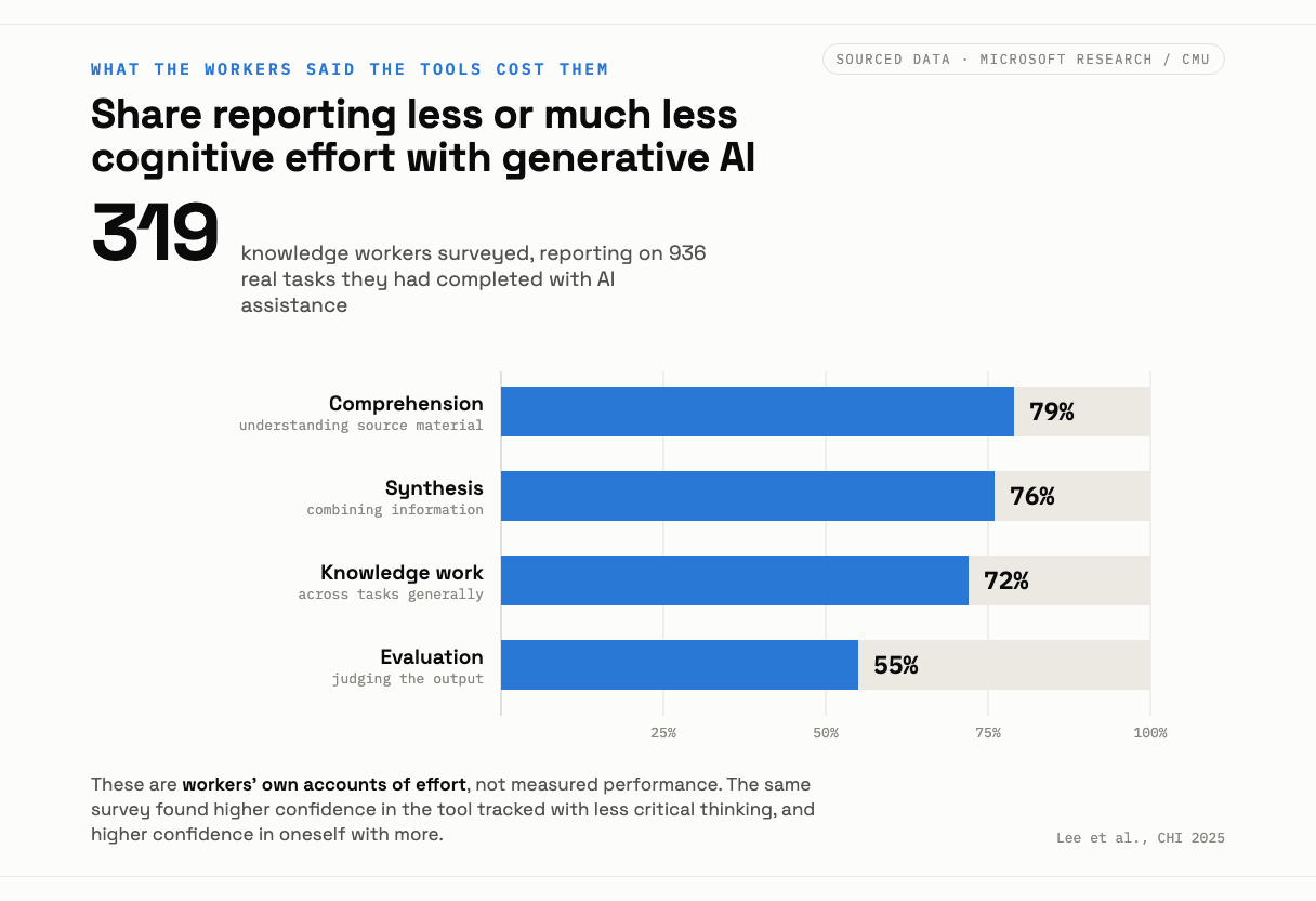 Four bars showing the share of surveyed knowledge workers reporting less or much less cognitive effort when using generative AI: seventy nine percent for comprehension, seventy six percent for synthesis, seventy two percent for knowledge work, and fifty five percent for evaluation.