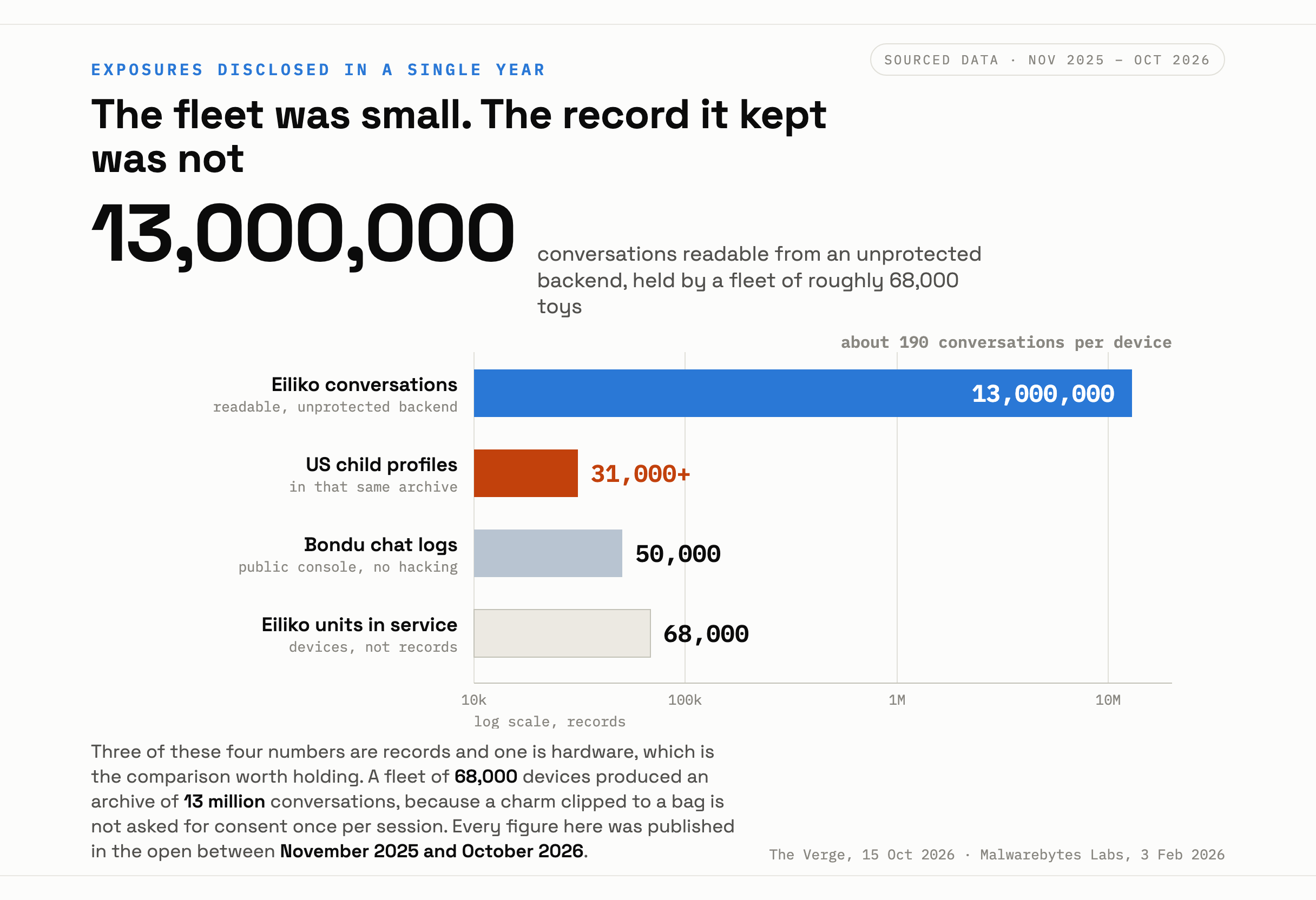 Horizontal bar chart comparing 13 million exposed Eiliko conversations, 31,000 United States child profiles, 50,000 Bondu chat logs and a fleet of 68,000 toys.